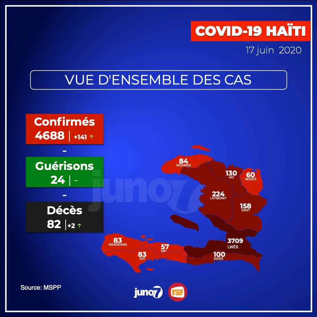 Covid-19 - Haïti: 141 nouveaux cas et 2 morts, le bilan s'élève à 4 688 cas positifs