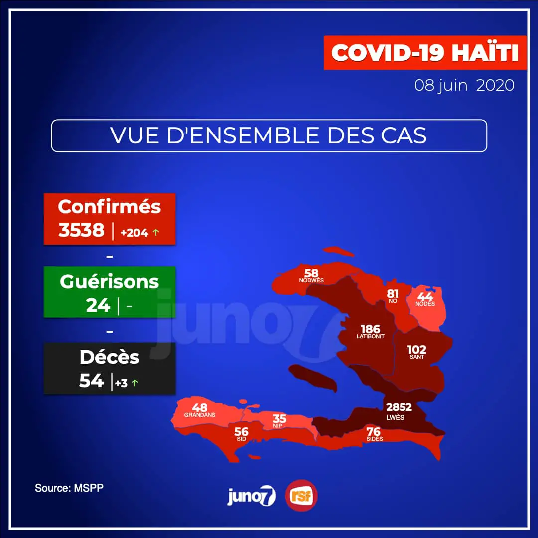 Covid-19 : Haïti, 204 nouveaux cas et 3 morts, le bilan s'élève à 3 538 cas positifs