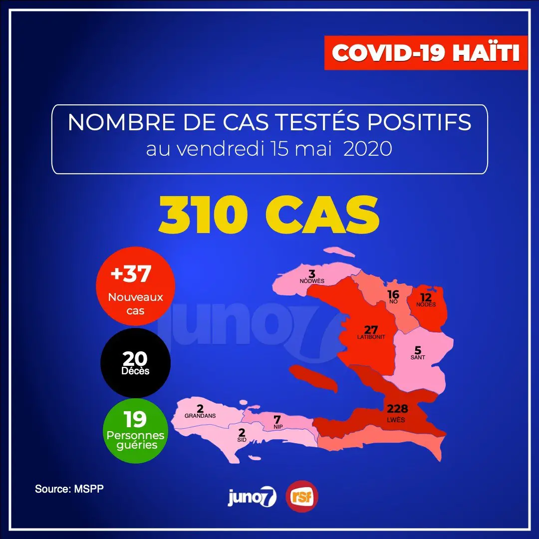 Covid-19 - Haïti: 310 cas positifs, 37 nouveaux cas et une guérison en 24 heures