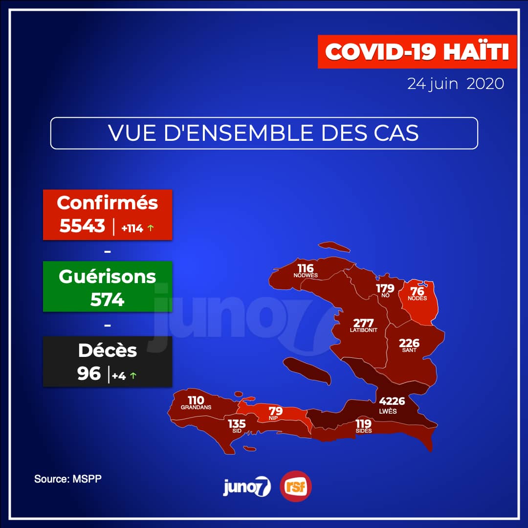 Haïti-Coronavirus: 114 nouveaux cas et 4 décès en 24 heures