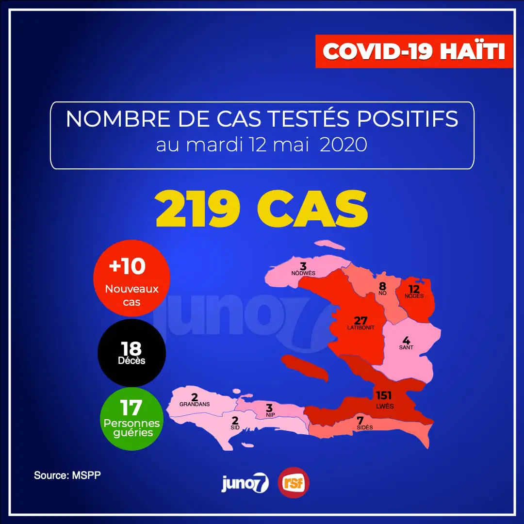 Covid-19 - Haïti : 219 cas positifs, 10 nouveaux cas et 2 décès en 24 heures