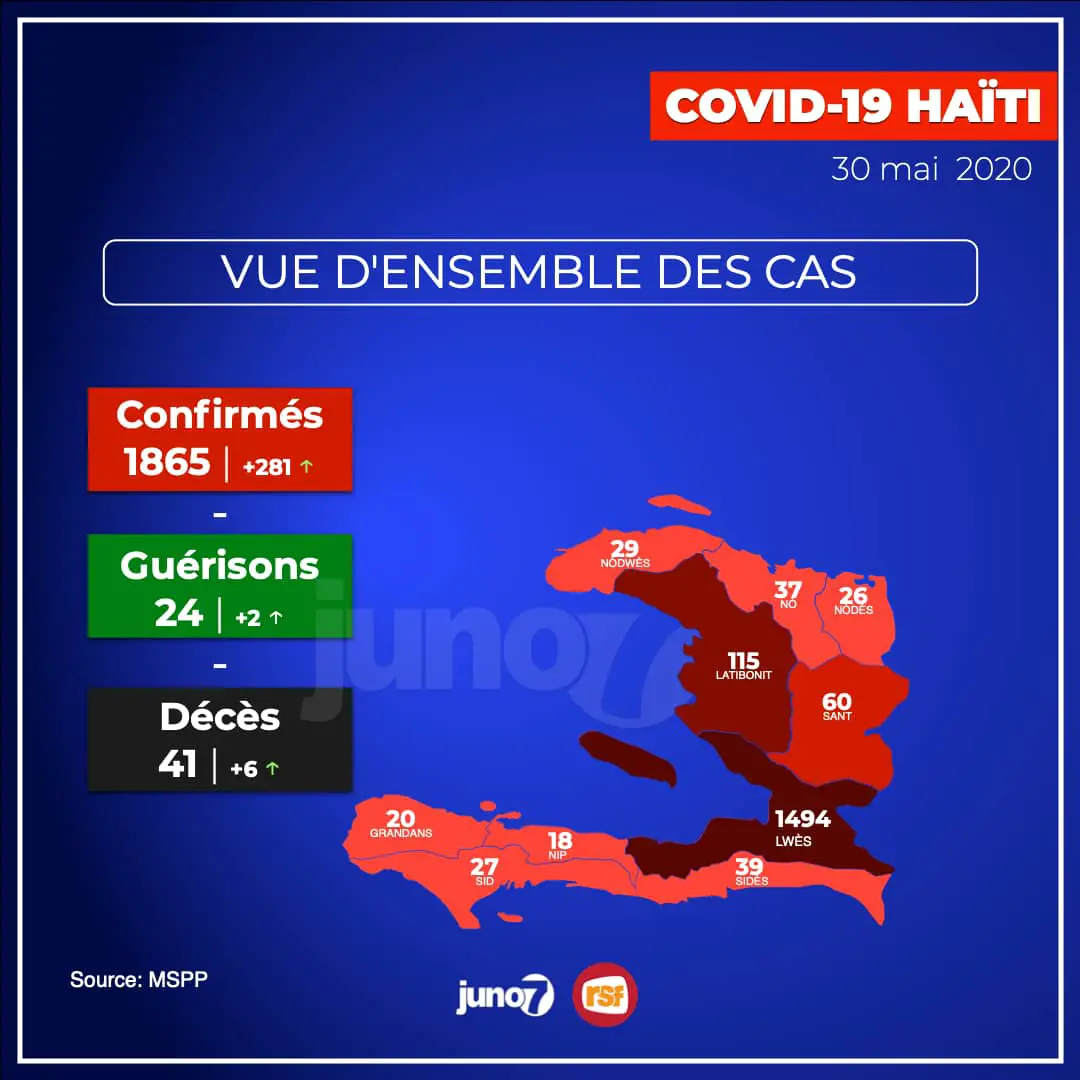 Covid-19 - Haïti: 1 865 cas confirmés, 281 nouveaux cas, 6 décès en un jour