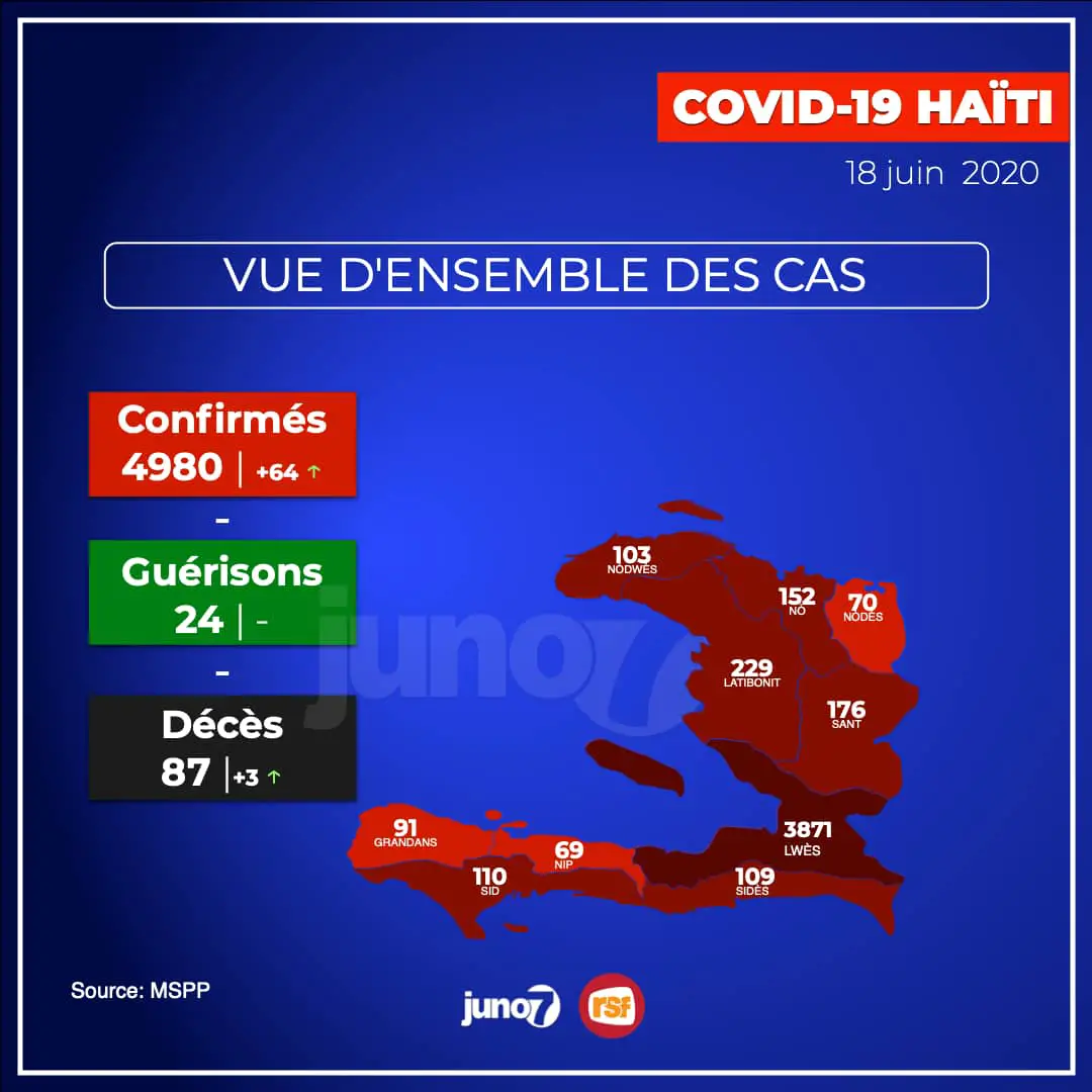 Covid-19 - Haïti: 64 nouveaux cas et 3 morts, le bilan s'élève à 4 980 cas positifs
