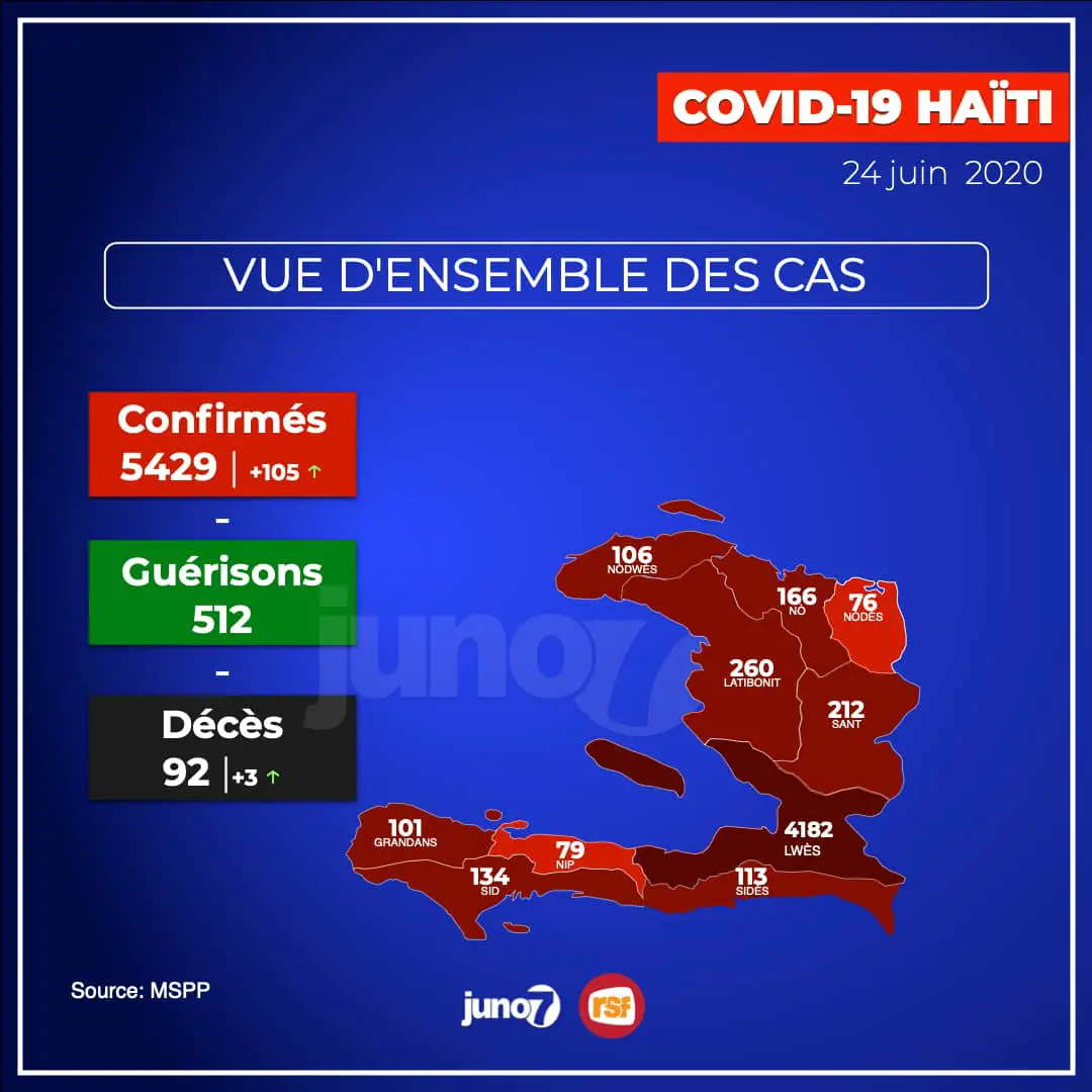 Avec 105 nouveaux cas et 3 décès, le bilan de la Covid-19 s'alourdit en Haïti