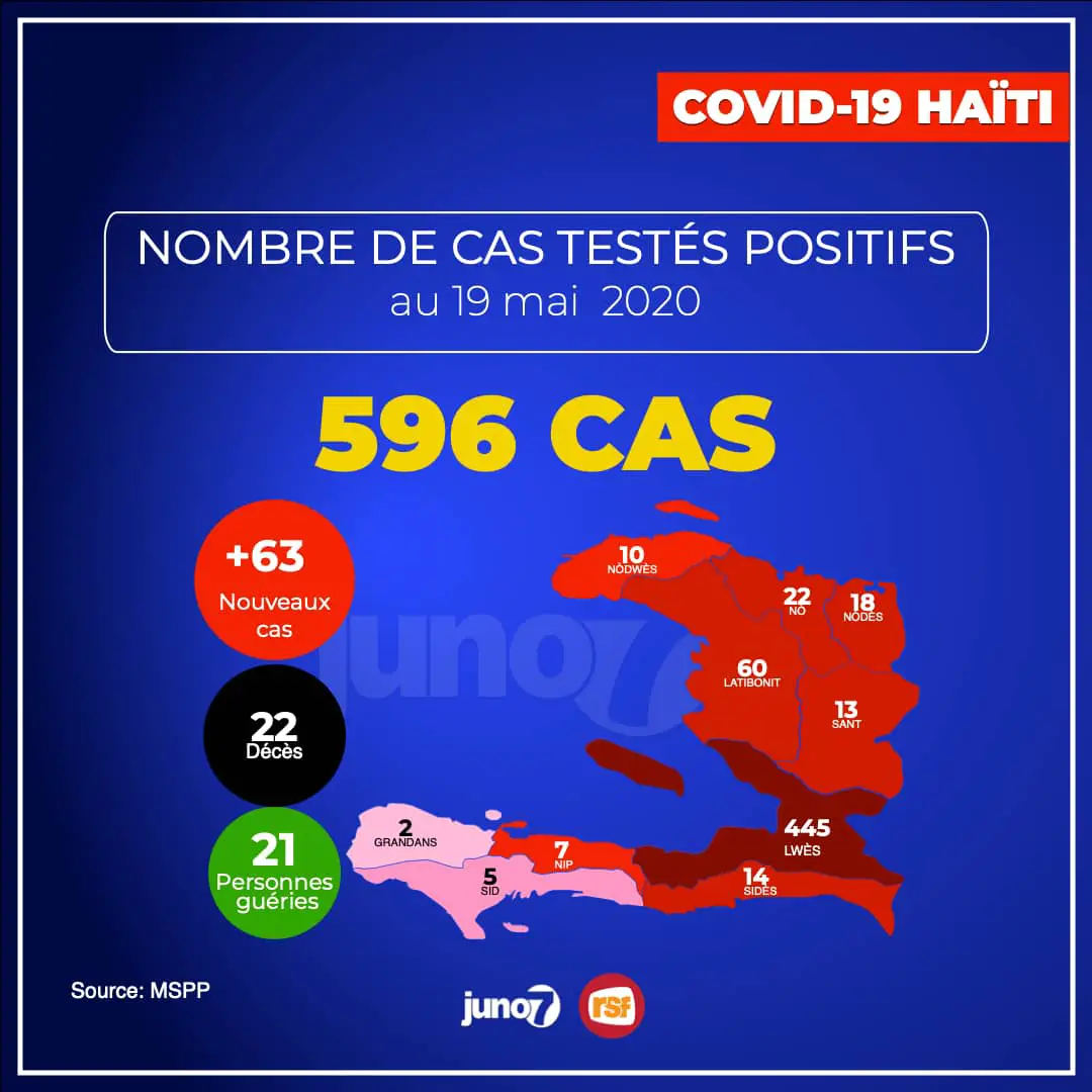 Covid-19 - Haïti : 596 cas positifs, 63 nouveaux cas et un décès en 24 heures
