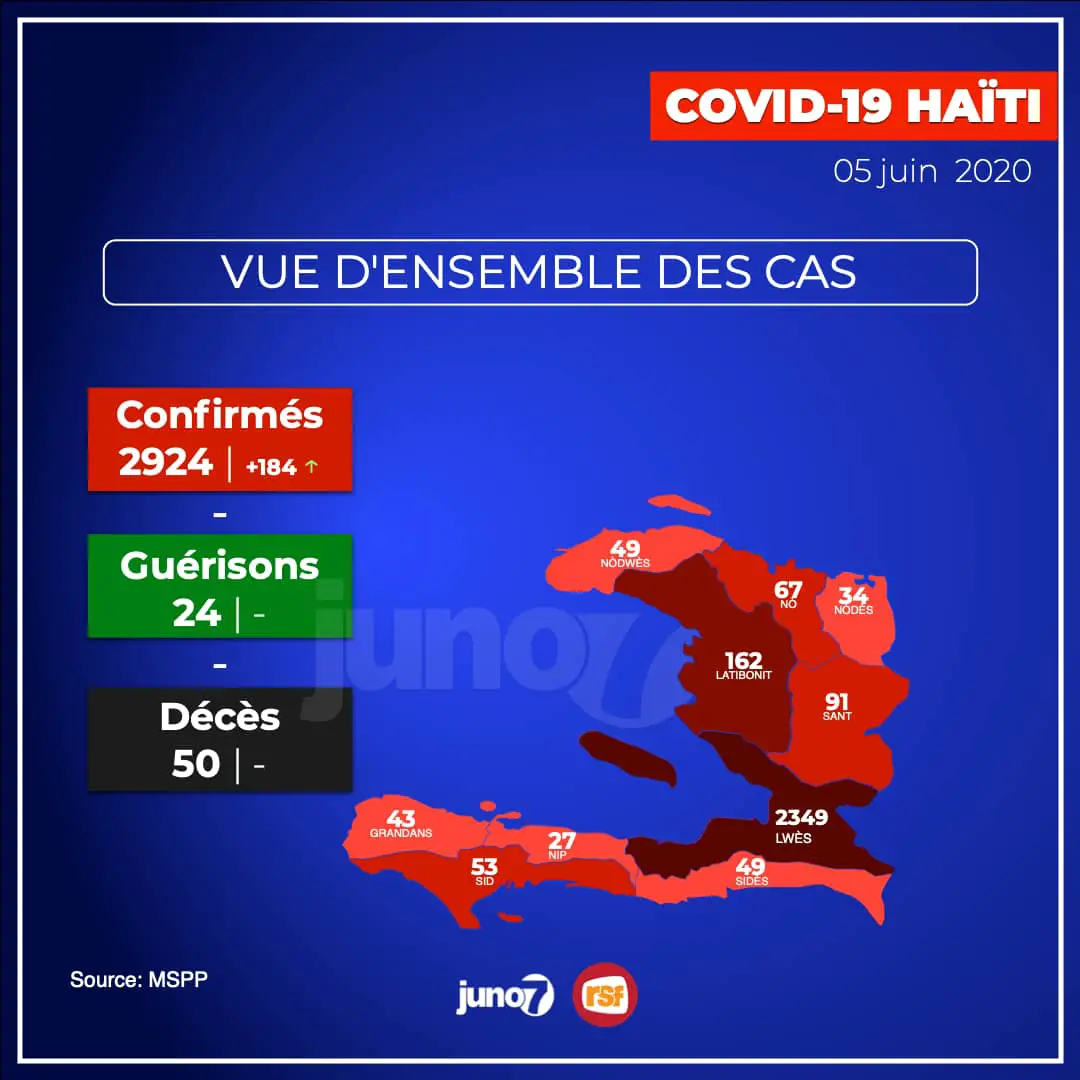 Covid-19 : Haïti, le bilan s'élève à 2 924 cas confirmés et 50 morts