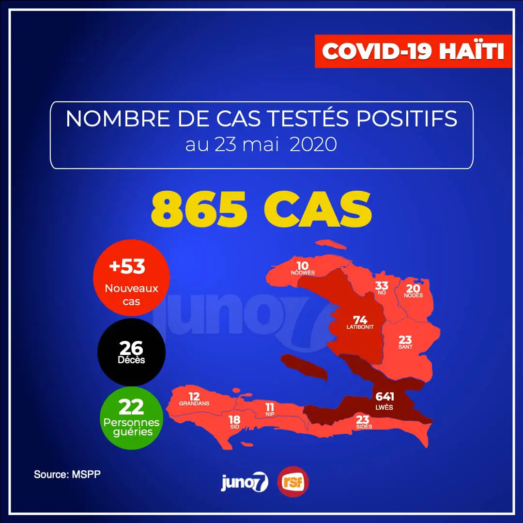Covid-19-Haïti: 865 cas confirmés, 53 nouveaux cas en 24 heures