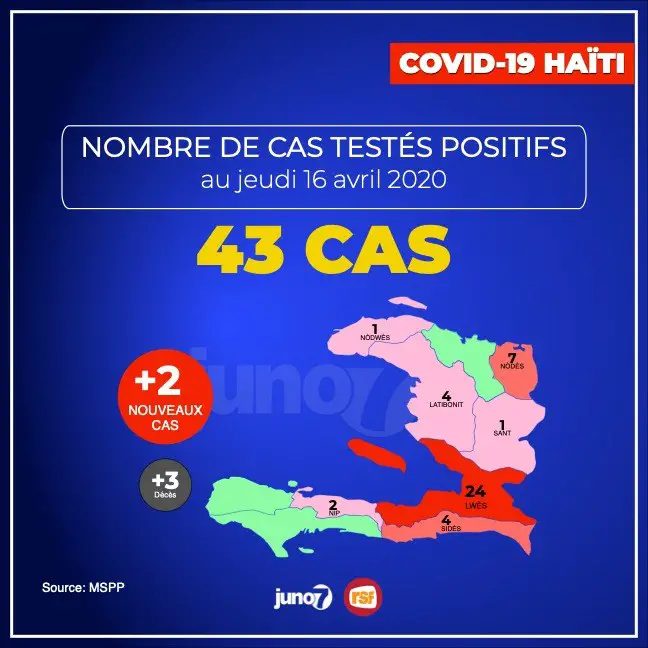 Covid-19 : 43 cas recensés, Petion-Ville et Delmas, les communes les plus touchées