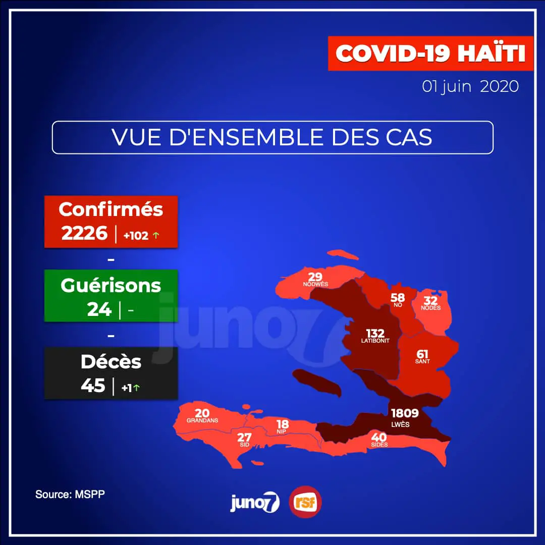 Covid-19 - Haïti : 2 226 cas confirmés, 102 nouveaux cas, 1 décès en un jour
