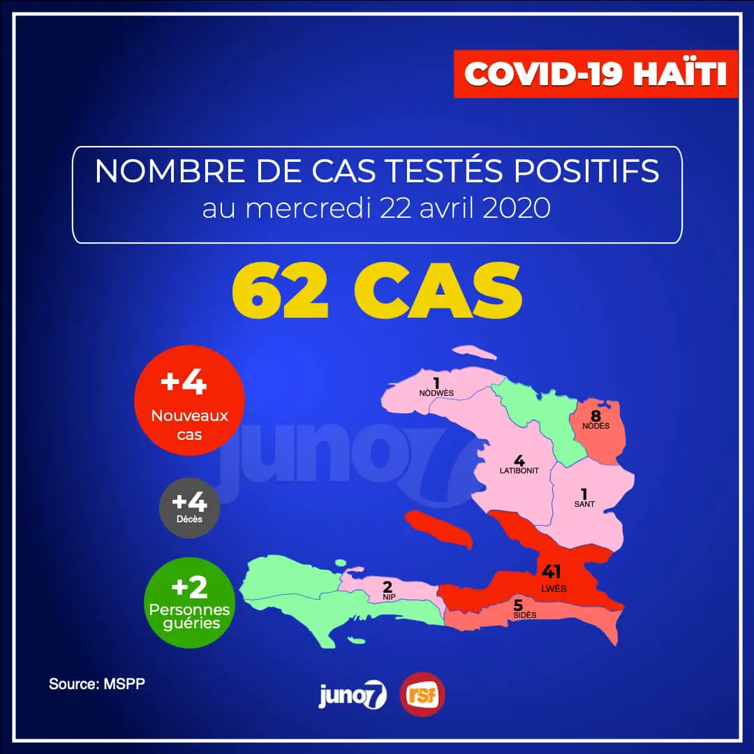Covid-19 - Haïti : 62 cas recensés, 4 nouveaux cas en 24 heures