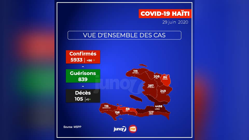 Covid-19-Haïti: le bilan passe à 105 morts, 5 933 cas et 839 guérisons