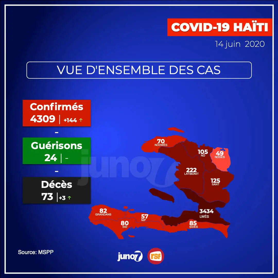 Covid-19 : Haïti, 144 nouveaux cas et 3 morts, le bilan s'élève à 4 309 cas positifs