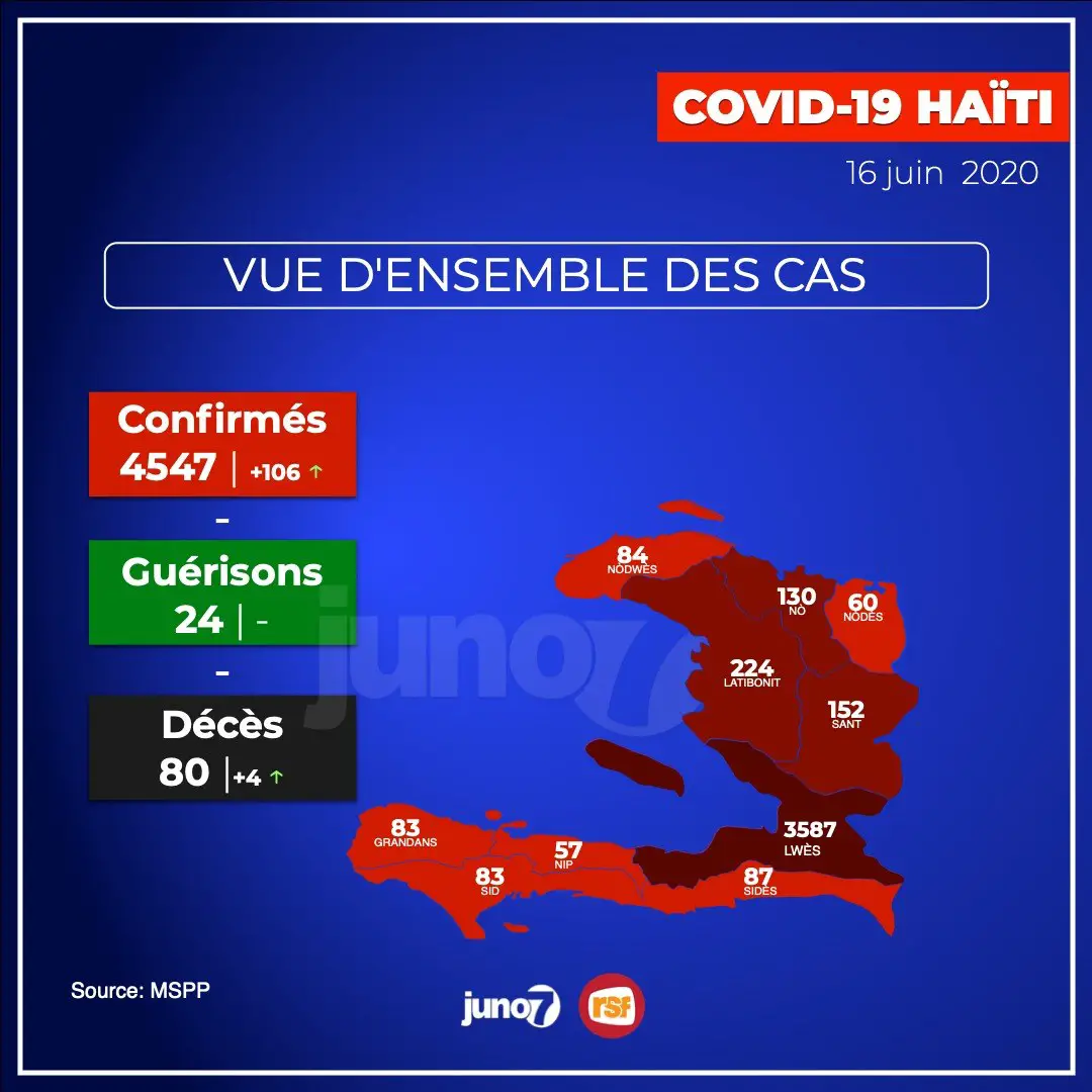 Haïti-Covid-19: 106 nouveaux cas de contamination et 4 nouveaux décès