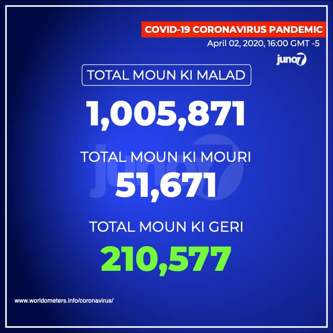 Coronavirus : le monde compte 1,000,000 de cas et plus de 51 000 morts