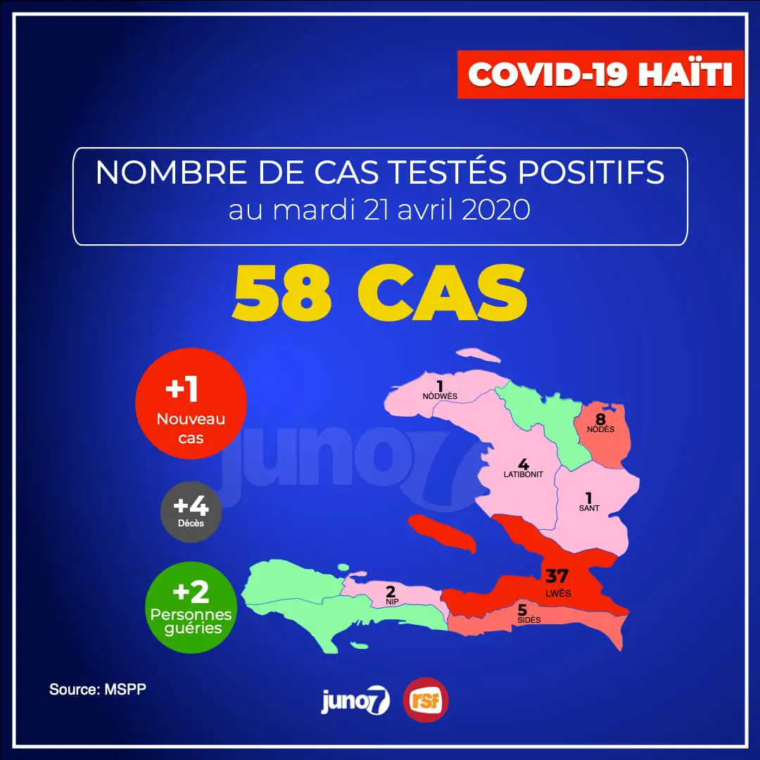 Covid-19 Haïti: 2 patients guéris , 1 nouveau cas d'infection et 1 décès