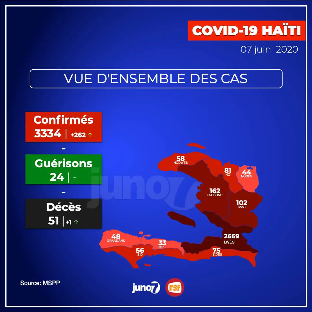 Covid-19 : Haïti, 262 nouveaux cas et un mort, le bilan s'élève à 3 334 cas positifs