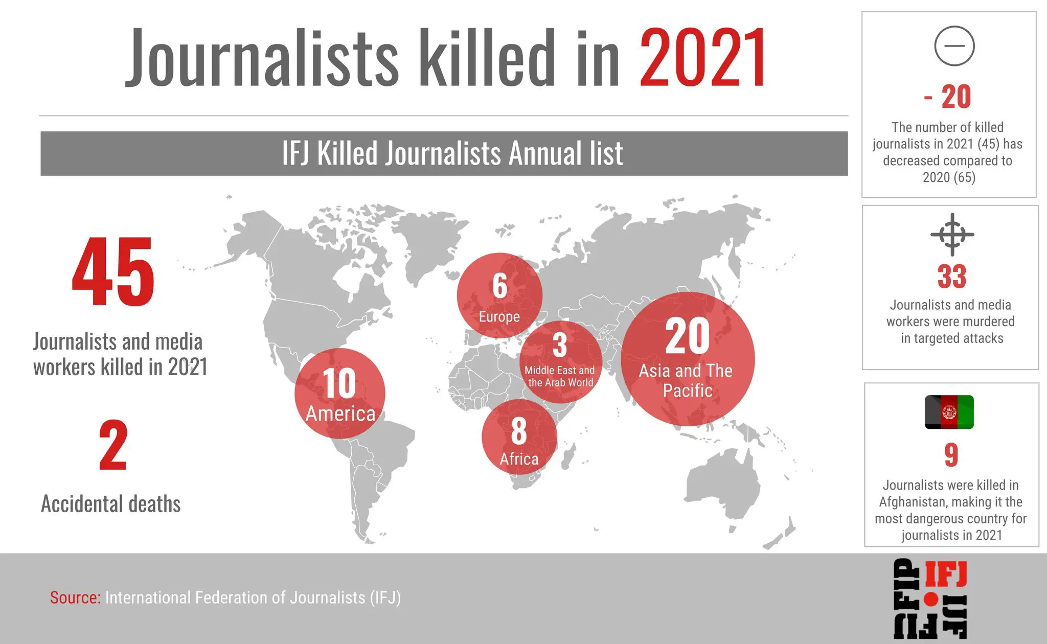47 journalistes ont été tués en 2021 selon un rapport de la FIJ