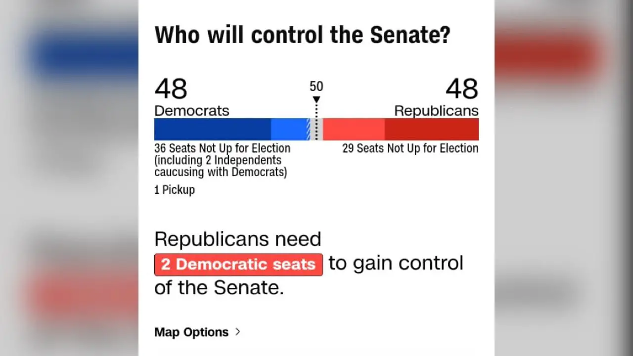 USA - résultats partiels: avantage pour les républicains à la chambre et coude à coude avec les démocrates au sénat