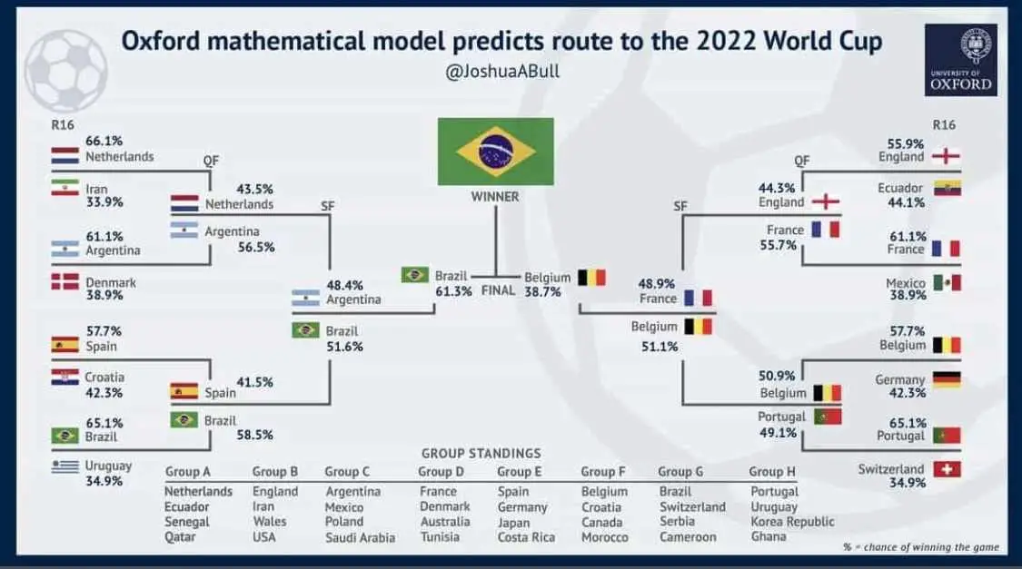 Les prédictions du Mathematical institute de l'université d'Oxford font du Brésil le champion