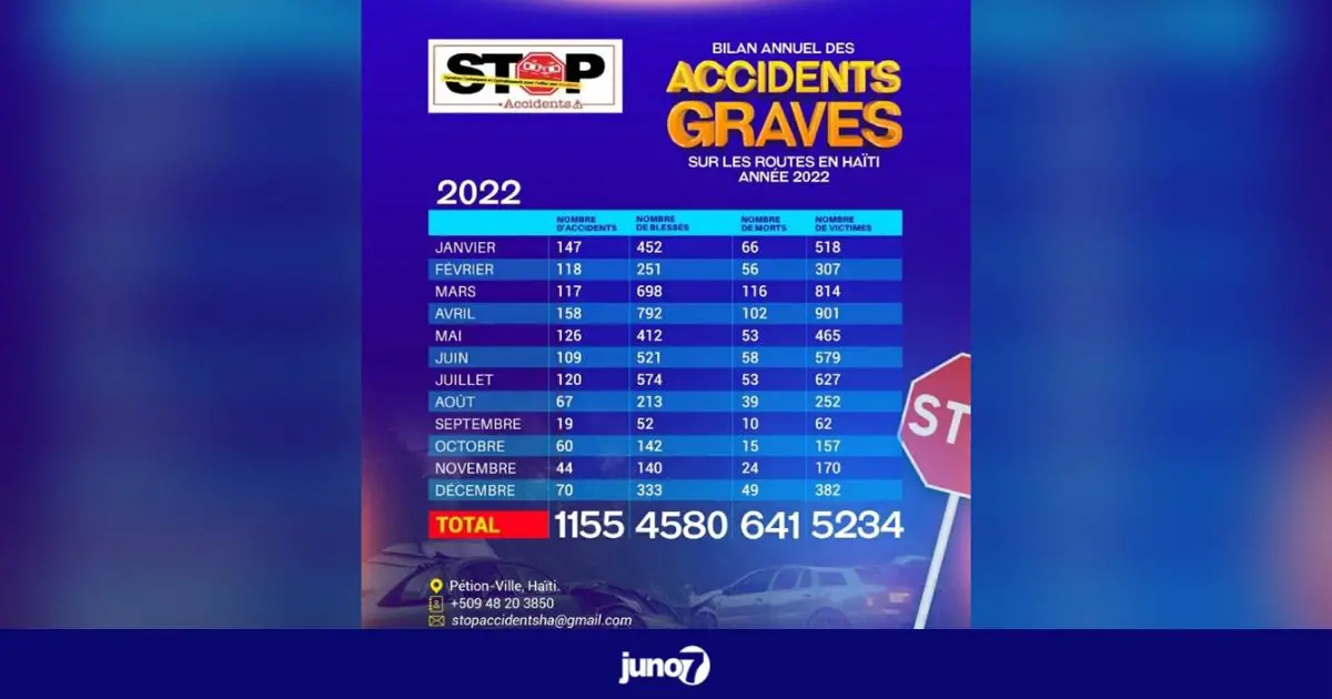 Stop Accidents a recensé 1 155 cas d'accidents qui ont fait 641 décès et 4 580 blessés en 2022