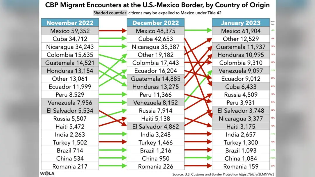Une baisse spectaculaire du nombre de migrants à la frontière américano-mexicaine grâce à l'extension de Title 42.