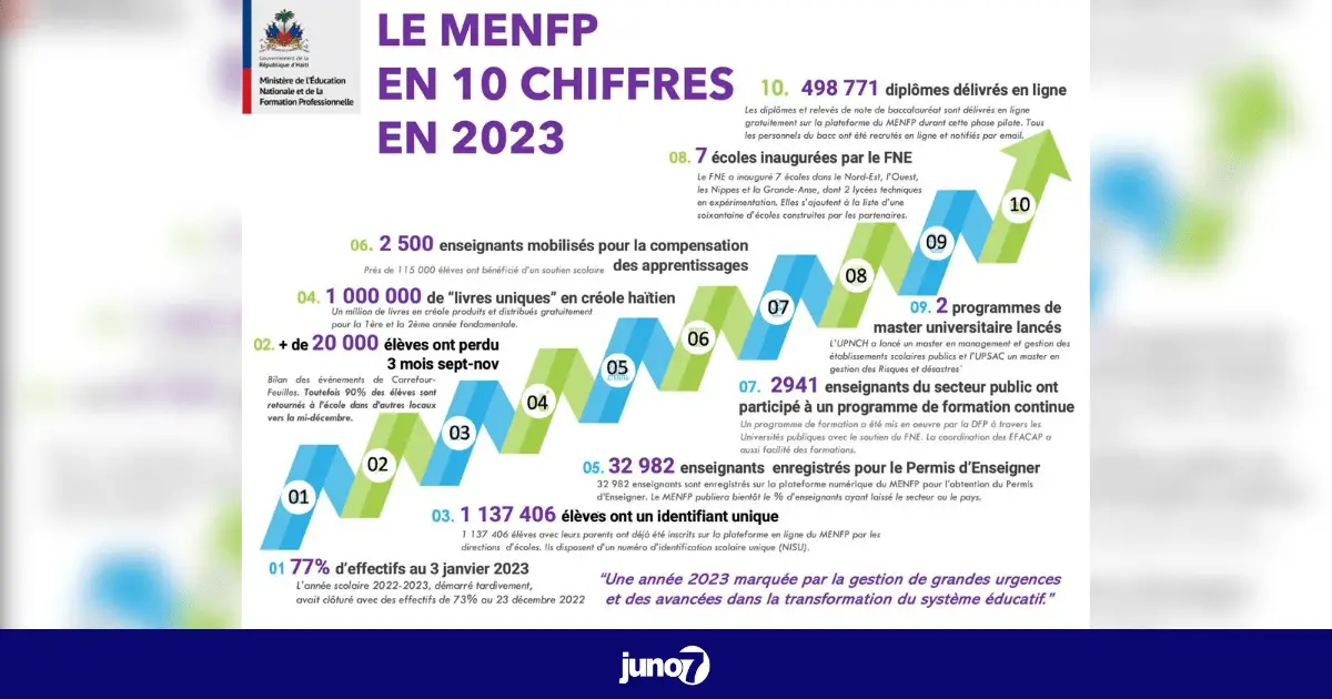 Le MENFP présente son bilan pour l’année 2023