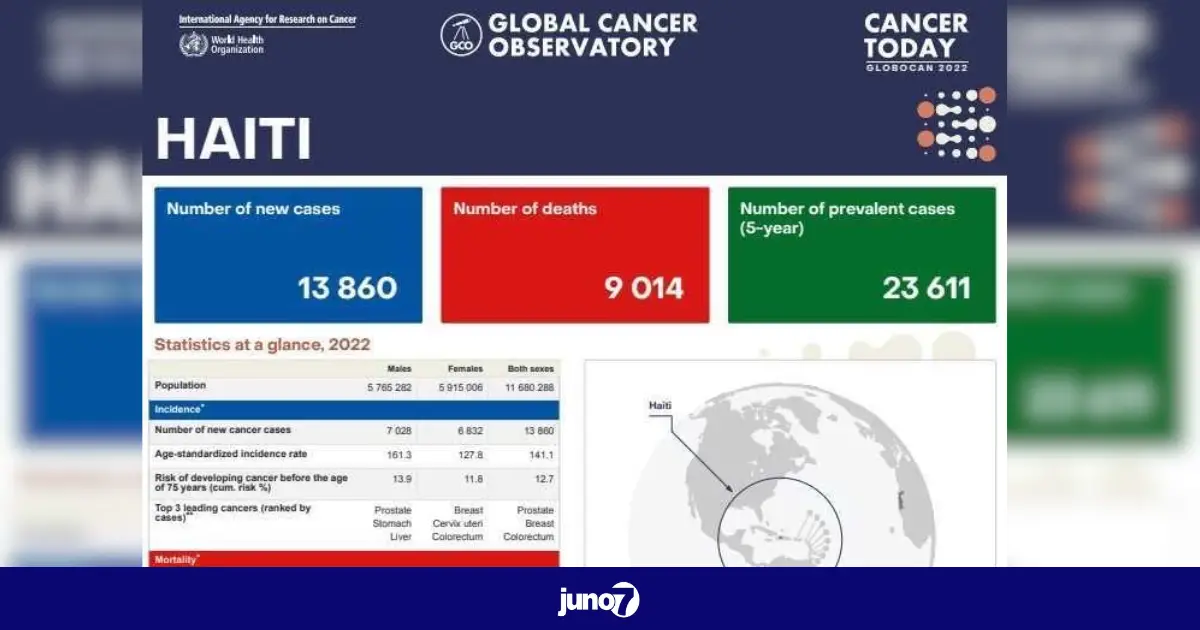 Dans un rapport, l'IARC révèle que plus de 23 000 personnes en Haïti souffrent d'un cancer